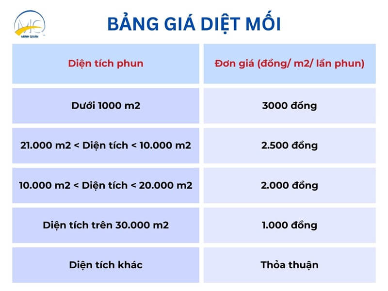 Bảng giá dịch vụ diệt mối tận gốc mới nhất 2025