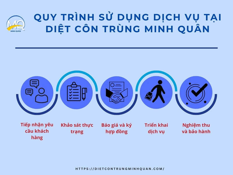 quy trinh trien khai dich vu